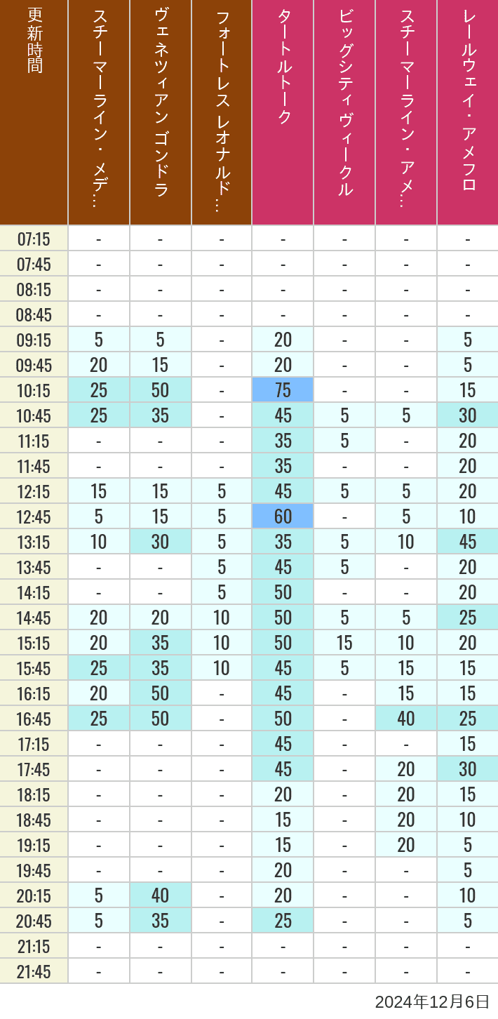 Table of wait times for Transit Steamer Line, Venetian Gondolas, Fortress Explorations, Big City Vehicles, Transit Steamer Line and Electric Railway on December 6, 2024, recorded by time from 7:00 am to 9:00 pm.