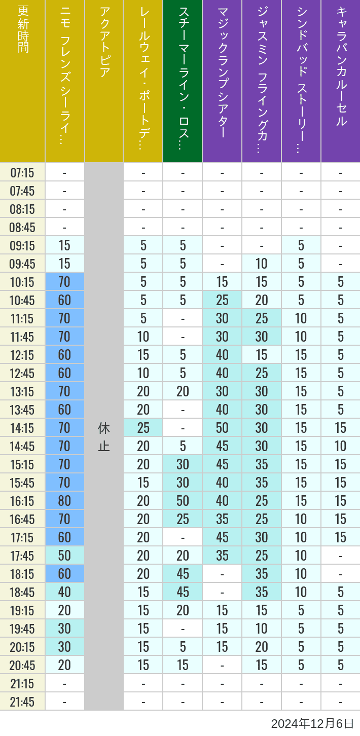 Table of wait times for Aquatopia, Electric Railway, Transit Steamer Line, Jasmine's Flying Carpets, Sindbad's Storybook Voyage and Caravan Carousel on December 6, 2024, recorded by time from 7:00 am to 9:00 pm.