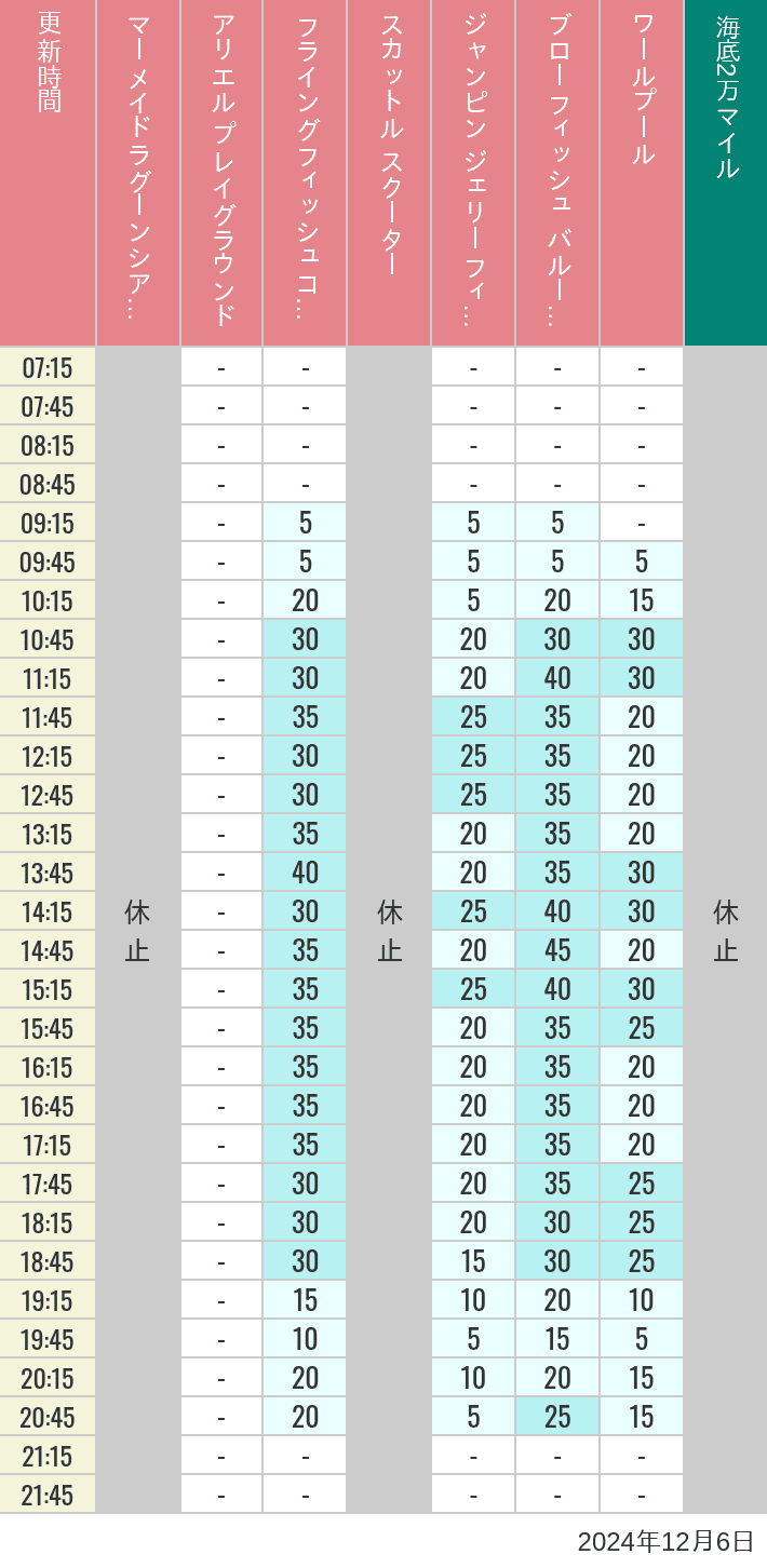 Table of wait times for Mermaid Lagoon ', Ariel's Playground, Flying Fish Coaster, Scuttle's Scooters, Jumpin' Jellyfish, Balloon Race and The Whirlpool on December 6, 2024, recorded by time from 7:00 am to 9:00 pm.