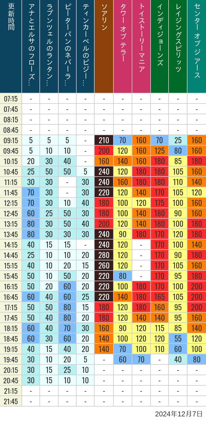 Table of wait times for Soaring, Tower of Terror, Toy Story Mania, Turtle Talk, Nemo & Friends SeaRider, Indiana Jones Adventure, Raging Spirits, The Magic Lamp, Center of the Earth and 20,000 Leagues Under the Sea on December 7, 2024, recorded by time from 7:00 am to 9:00 pm.