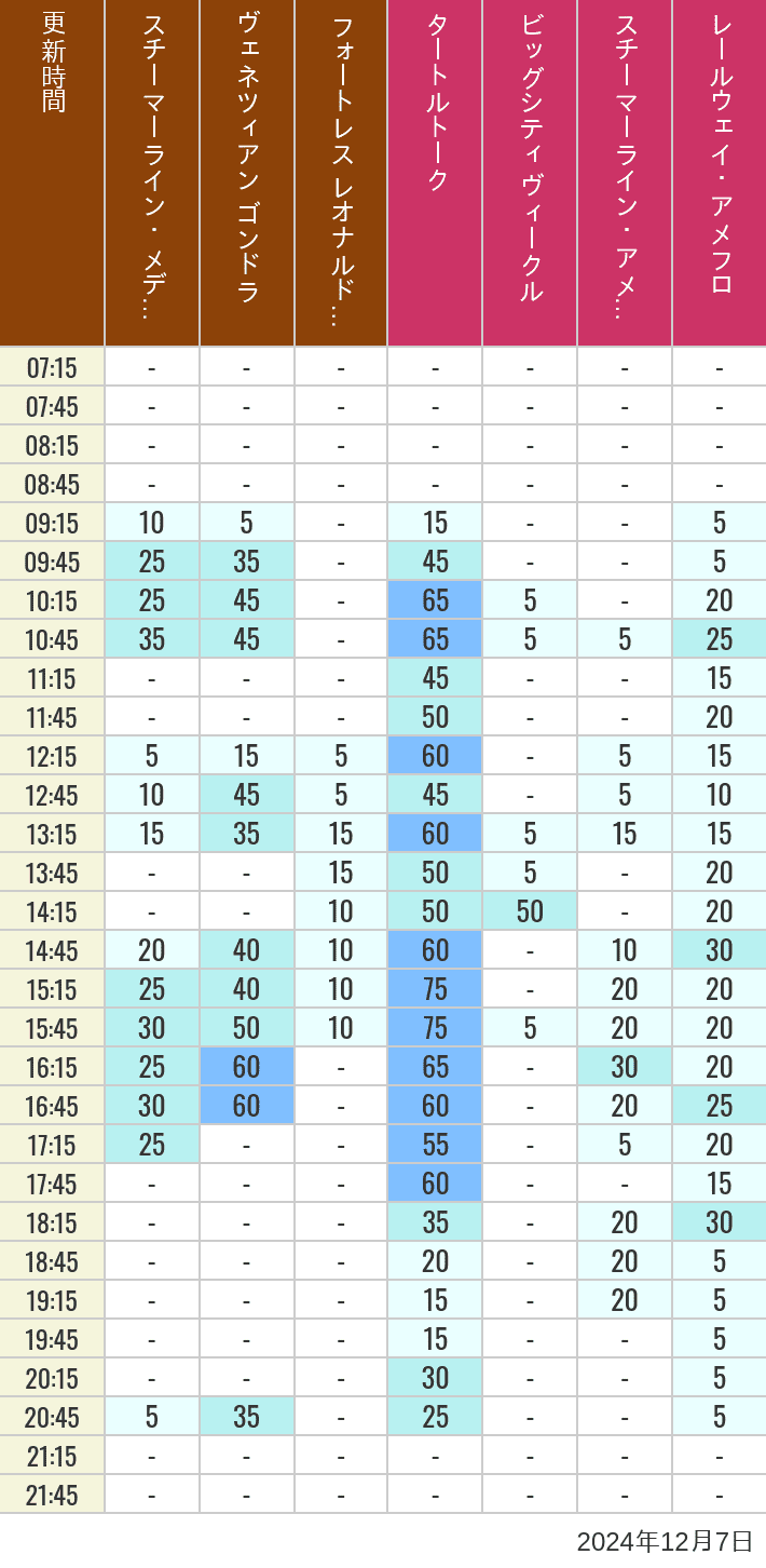 Table of wait times for Transit Steamer Line, Venetian Gondolas, Fortress Explorations, Big City Vehicles, Transit Steamer Line and Electric Railway on December 7, 2024, recorded by time from 7:00 am to 9:00 pm.