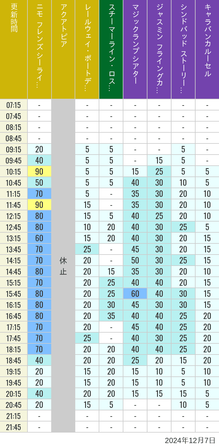 Table of wait times for Aquatopia, Electric Railway, Transit Steamer Line, Jasmine's Flying Carpets, Sindbad's Storybook Voyage and Caravan Carousel on December 7, 2024, recorded by time from 7:00 am to 9:00 pm.