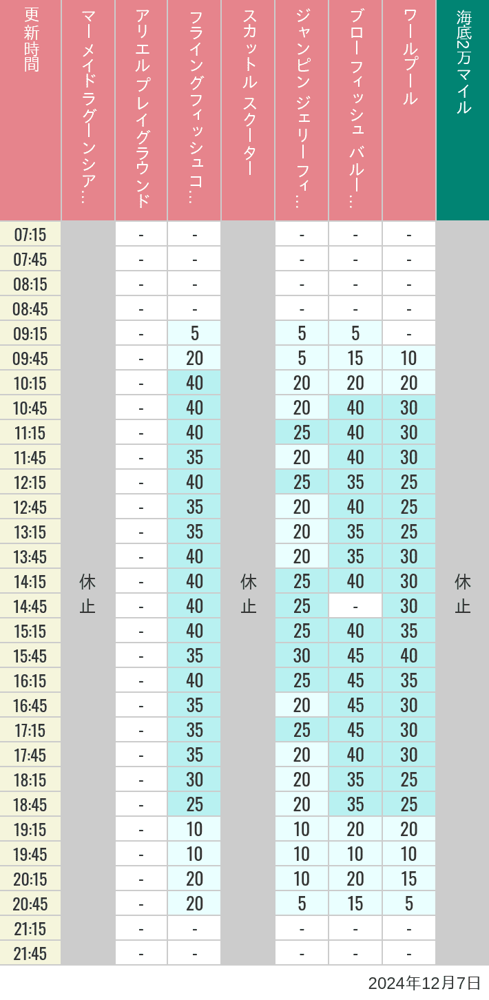 Table of wait times for Mermaid Lagoon ', Ariel's Playground, Flying Fish Coaster, Scuttle's Scooters, Jumpin' Jellyfish, Balloon Race and The Whirlpool on December 7, 2024, recorded by time from 7:00 am to 9:00 pm.