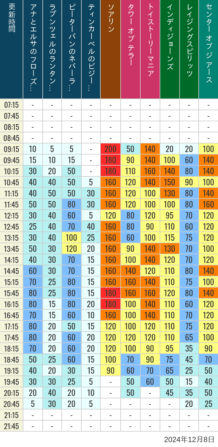 Table of wait times for Soaring, Tower of Terror, Toy Story Mania, Turtle Talk, Nemo & Friends SeaRider, Indiana Jones Adventure, Raging Spirits, The Magic Lamp, Center of the Earth and 20,000 Leagues Under the Sea on December 8, 2024, recorded by time from 7:00 am to 9:00 pm.