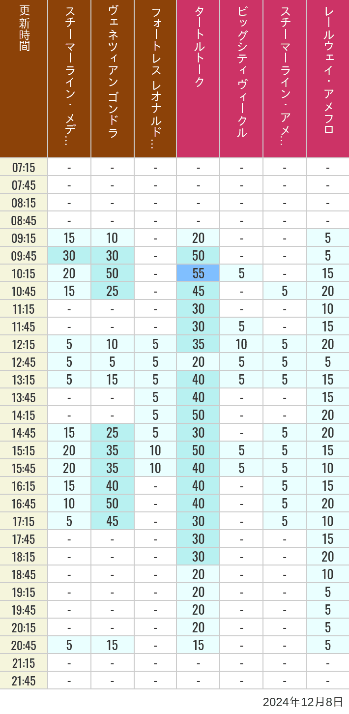 Table of wait times for Transit Steamer Line, Venetian Gondolas, Fortress Explorations, Big City Vehicles, Transit Steamer Line and Electric Railway on December 8, 2024, recorded by time from 7:00 am to 9:00 pm.