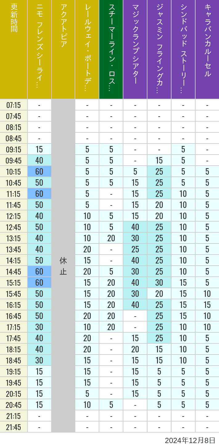 Table of wait times for Aquatopia, Electric Railway, Transit Steamer Line, Jasmine's Flying Carpets, Sindbad's Storybook Voyage and Caravan Carousel on December 8, 2024, recorded by time from 7:00 am to 9:00 pm.