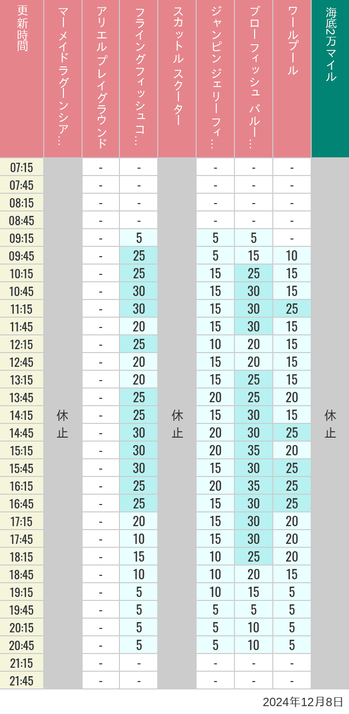 Table of wait times for Mermaid Lagoon ', Ariel's Playground, Flying Fish Coaster, Scuttle's Scooters, Jumpin' Jellyfish, Balloon Race and The Whirlpool on December 8, 2024, recorded by time from 7:00 am to 9:00 pm.