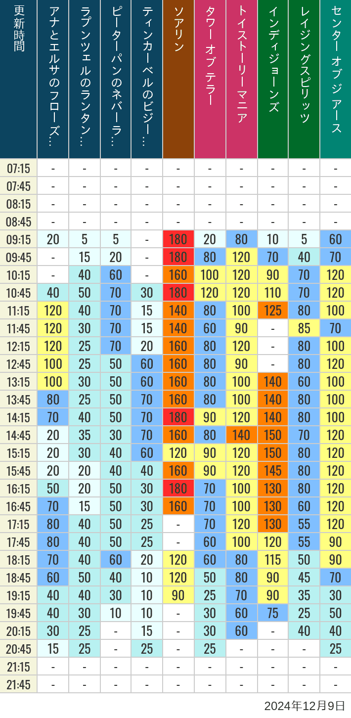 Table of wait times for Soaring, Tower of Terror, Toy Story Mania, Turtle Talk, Nemo & Friends SeaRider, Indiana Jones Adventure, Raging Spirits, The Magic Lamp, Center of the Earth and 20,000 Leagues Under the Sea on December 9, 2024, recorded by time from 7:00 am to 9:00 pm.