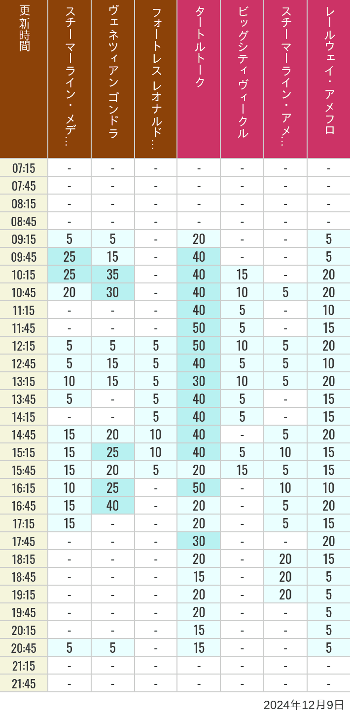 Table of wait times for Transit Steamer Line, Venetian Gondolas, Fortress Explorations, Big City Vehicles, Transit Steamer Line and Electric Railway on December 9, 2024, recorded by time from 7:00 am to 9:00 pm.