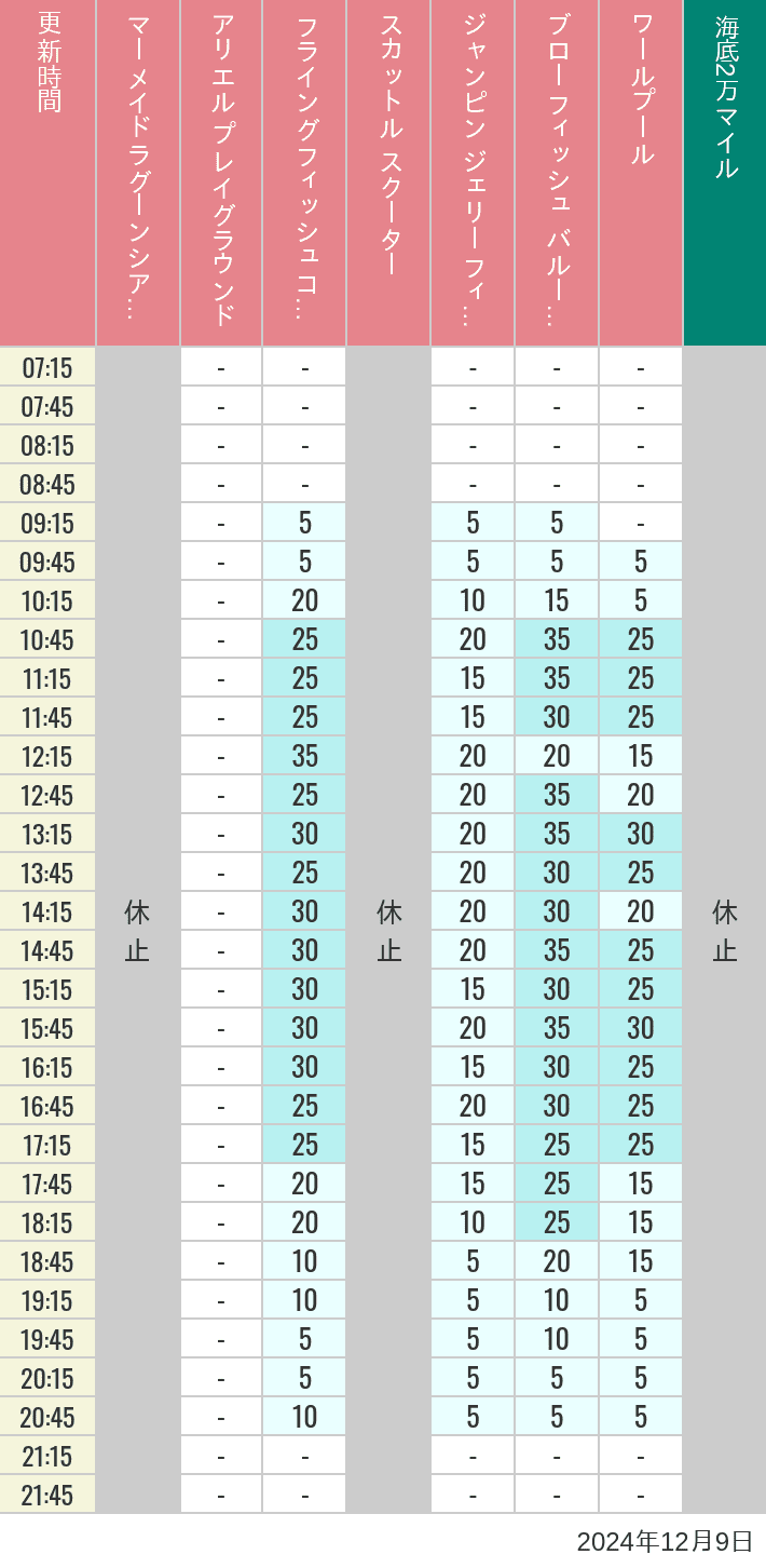 Table of wait times for Mermaid Lagoon ', Ariel's Playground, Flying Fish Coaster, Scuttle's Scooters, Jumpin' Jellyfish, Balloon Race and The Whirlpool on December 9, 2024, recorded by time from 7:00 am to 9:00 pm.