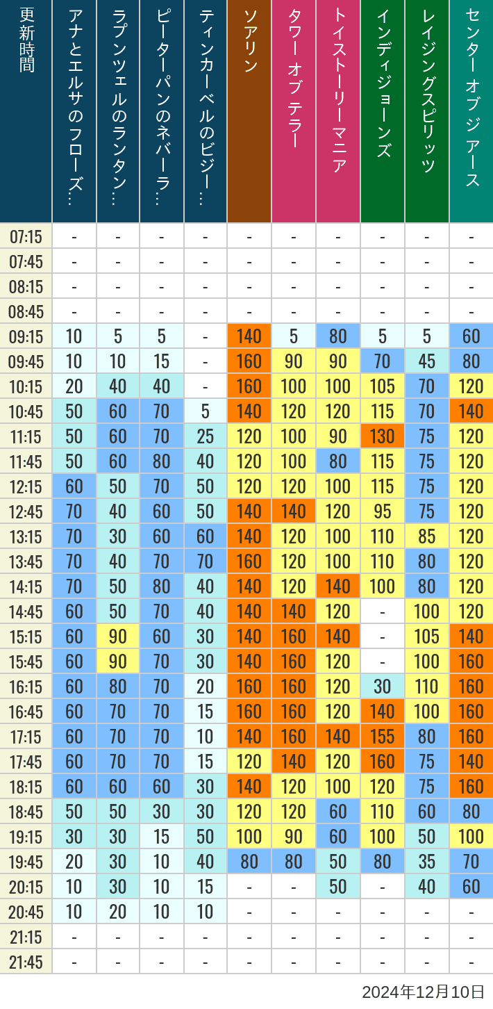 Table of wait times for Soaring, Tower of Terror, Toy Story Mania, Turtle Talk, Nemo & Friends SeaRider, Indiana Jones Adventure, Raging Spirits, The Magic Lamp, Center of the Earth and 20,000 Leagues Under the Sea on December 10, 2024, recorded by time from 7:00 am to 9:00 pm.