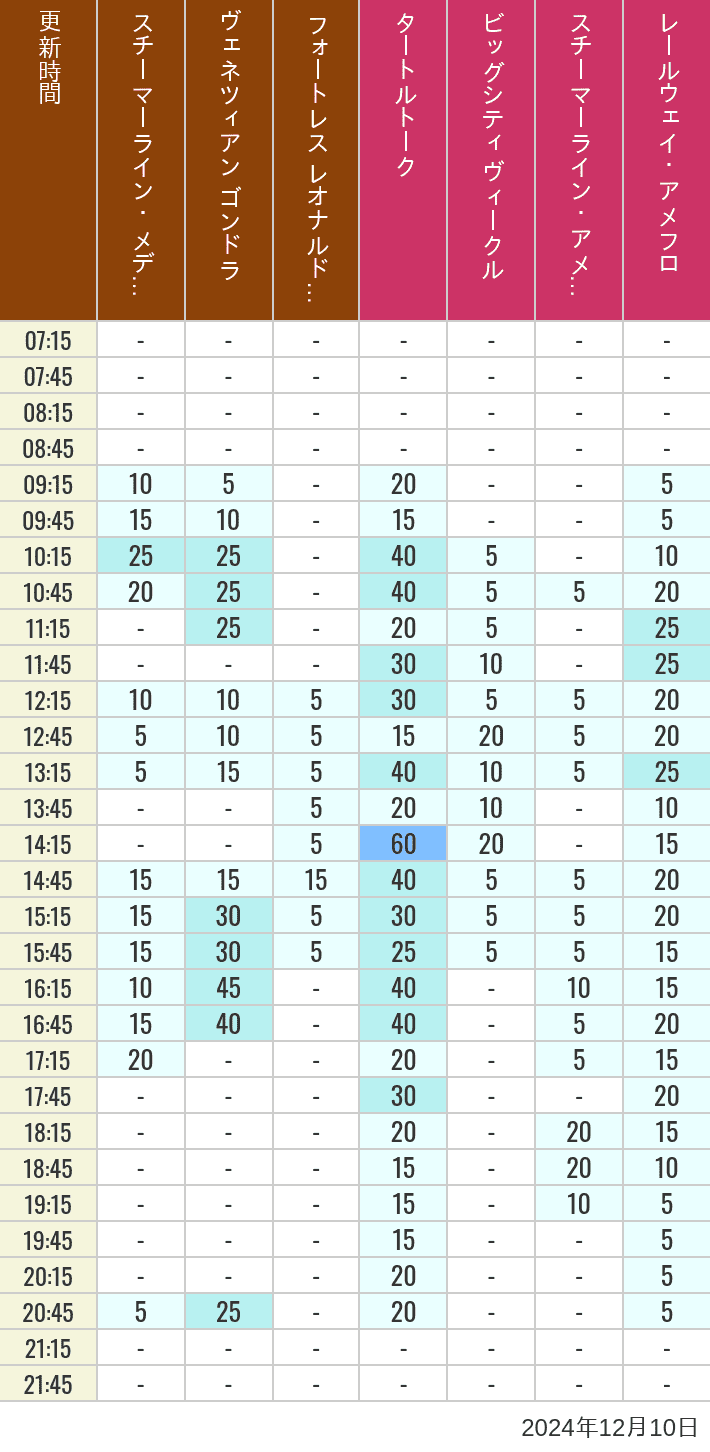 Table of wait times for Transit Steamer Line, Venetian Gondolas, Fortress Explorations, Big City Vehicles, Transit Steamer Line and Electric Railway on December 10, 2024, recorded by time from 7:00 am to 9:00 pm.