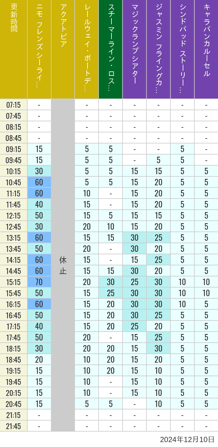 Table of wait times for Aquatopia, Electric Railway, Transit Steamer Line, Jasmine's Flying Carpets, Sindbad's Storybook Voyage and Caravan Carousel on December 10, 2024, recorded by time from 7:00 am to 9:00 pm.