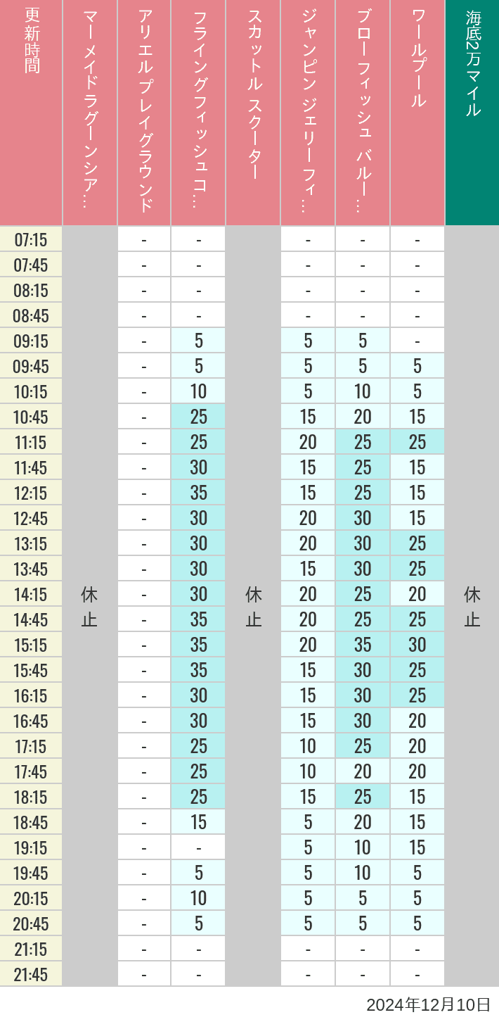 Table of wait times for Mermaid Lagoon ', Ariel's Playground, Flying Fish Coaster, Scuttle's Scooters, Jumpin' Jellyfish, Balloon Race and The Whirlpool on December 10, 2024, recorded by time from 7:00 am to 9:00 pm.