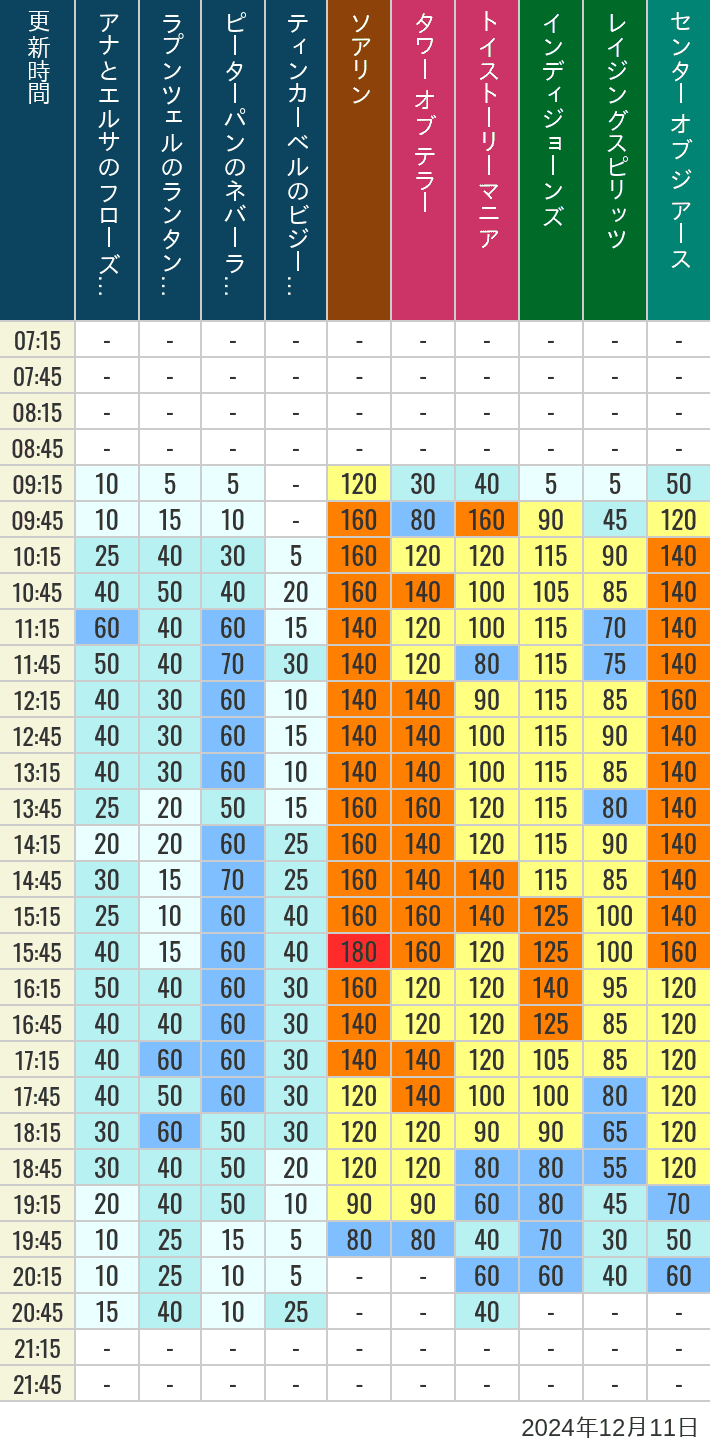 Table of wait times for Soaring, Tower of Terror, Toy Story Mania, Turtle Talk, Nemo & Friends SeaRider, Indiana Jones Adventure, Raging Spirits, The Magic Lamp, Center of the Earth and 20,000 Leagues Under the Sea on December 11, 2024, recorded by time from 7:00 am to 9:00 pm.