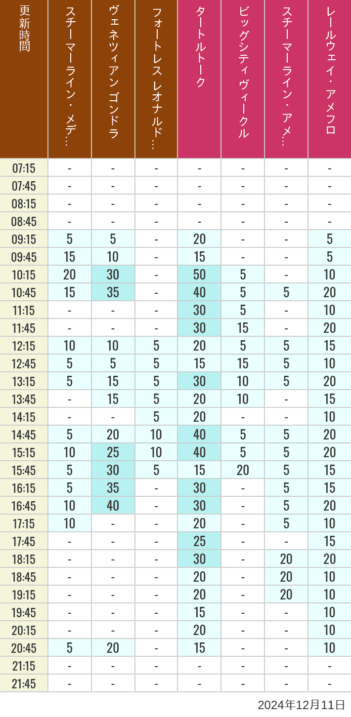 Table of wait times for Transit Steamer Line, Venetian Gondolas, Fortress Explorations, Big City Vehicles, Transit Steamer Line and Electric Railway on December 11, 2024, recorded by time from 7:00 am to 9:00 pm.