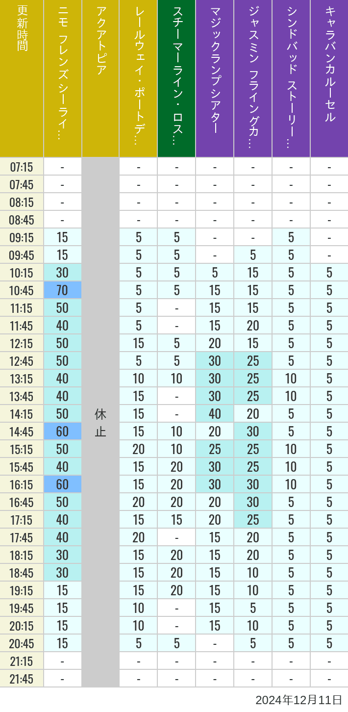 Table of wait times for Aquatopia, Electric Railway, Transit Steamer Line, Jasmine's Flying Carpets, Sindbad's Storybook Voyage and Caravan Carousel on December 11, 2024, recorded by time from 7:00 am to 9:00 pm.