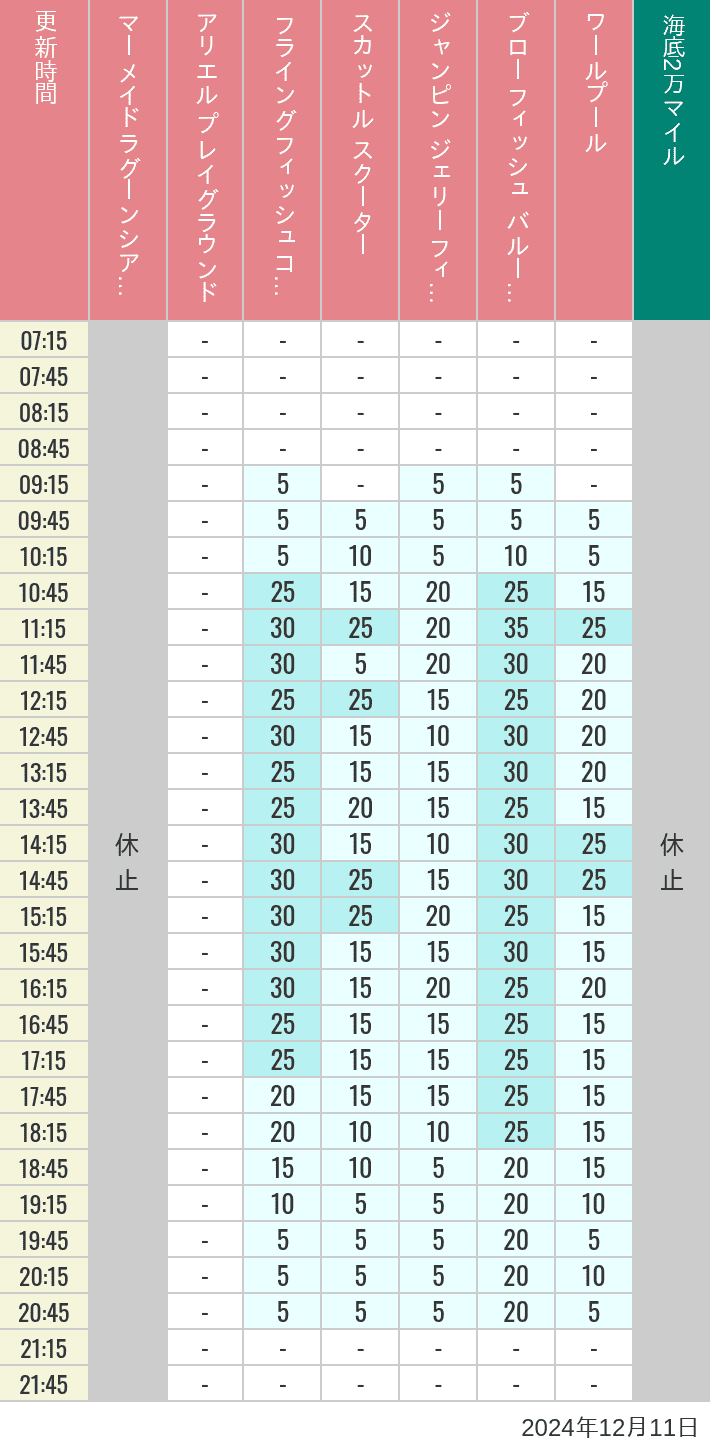 Table of wait times for Mermaid Lagoon ', Ariel's Playground, Flying Fish Coaster, Scuttle's Scooters, Jumpin' Jellyfish, Balloon Race and The Whirlpool on December 11, 2024, recorded by time from 7:00 am to 9:00 pm.