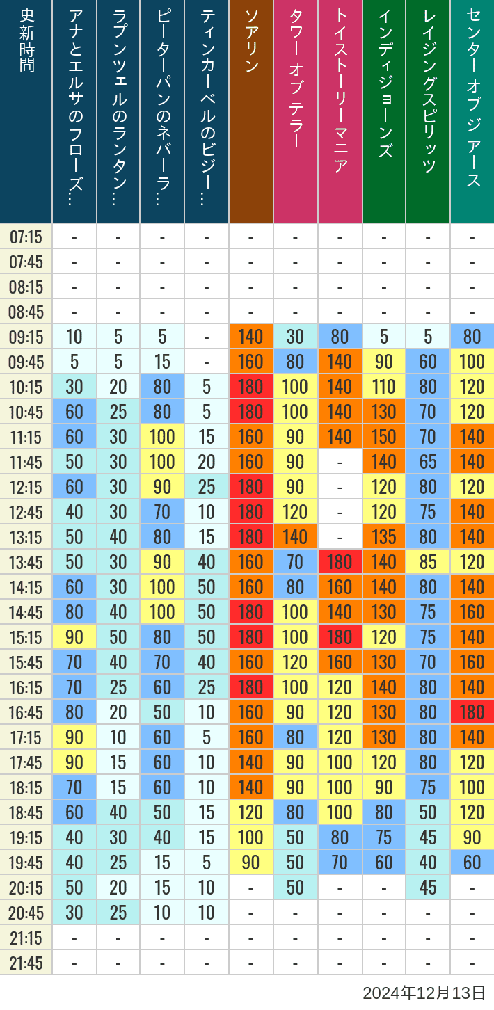 Table of wait times for Soaring, Tower of Terror, Toy Story Mania, Turtle Talk, Nemo & Friends SeaRider, Indiana Jones Adventure, Raging Spirits, The Magic Lamp, Center of the Earth and 20,000 Leagues Under the Sea on December 13, 2024, recorded by time from 7:00 am to 9:00 pm.