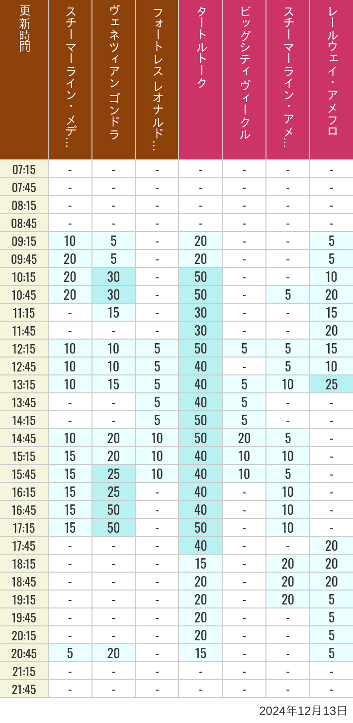 Table of wait times for Transit Steamer Line, Venetian Gondolas, Fortress Explorations, Big City Vehicles, Transit Steamer Line and Electric Railway on December 13, 2024, recorded by time from 7:00 am to 9:00 pm.