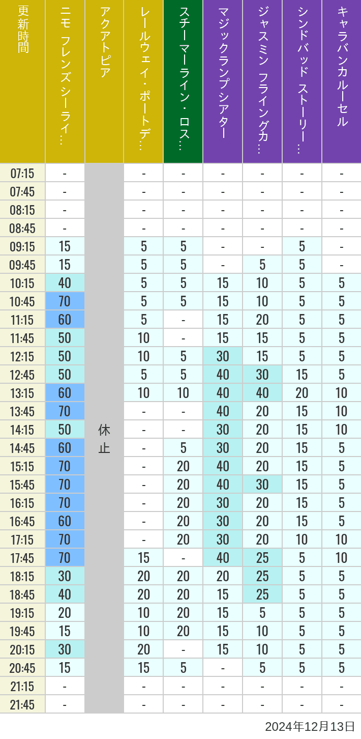 Table of wait times for Aquatopia, Electric Railway, Transit Steamer Line, Jasmine's Flying Carpets, Sindbad's Storybook Voyage and Caravan Carousel on December 13, 2024, recorded by time from 7:00 am to 9:00 pm.