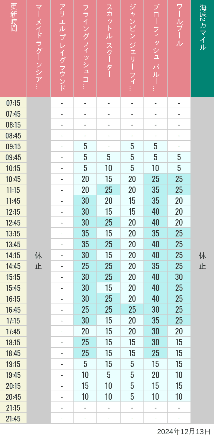 Table of wait times for Mermaid Lagoon ', Ariel's Playground, Flying Fish Coaster, Scuttle's Scooters, Jumpin' Jellyfish, Balloon Race and The Whirlpool on December 13, 2024, recorded by time from 7:00 am to 9:00 pm.