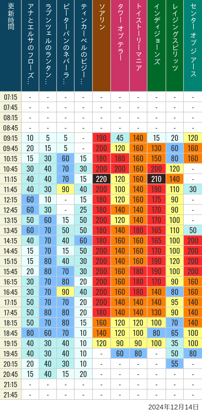 Table of wait times for Soaring, Tower of Terror, Toy Story Mania, Turtle Talk, Nemo & Friends SeaRider, Indiana Jones Adventure, Raging Spirits, The Magic Lamp, Center of the Earth and 20,000 Leagues Under the Sea on December 14, 2024, recorded by time from 7:00 am to 9:00 pm.