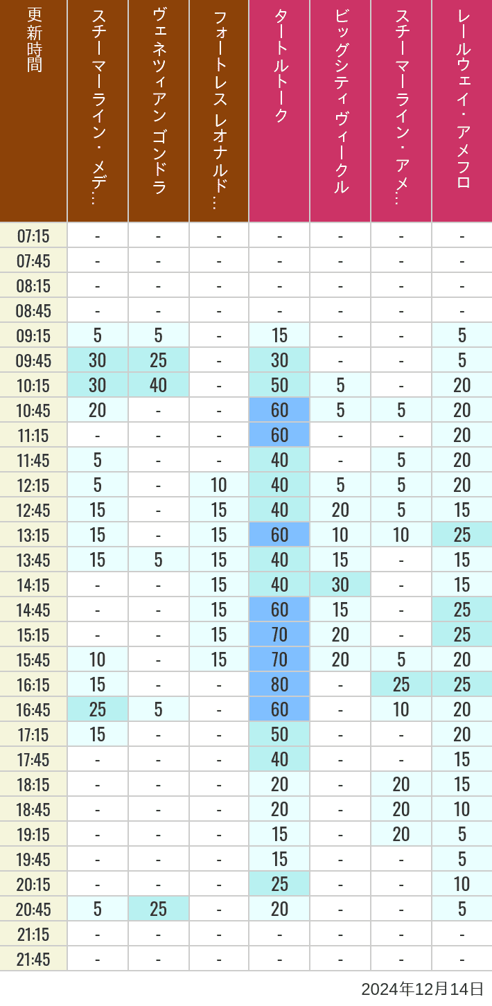 Table of wait times for Transit Steamer Line, Venetian Gondolas, Fortress Explorations, Big City Vehicles, Transit Steamer Line and Electric Railway on December 14, 2024, recorded by time from 7:00 am to 9:00 pm.