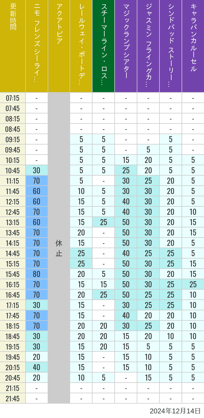 Table of wait times for Aquatopia, Electric Railway, Transit Steamer Line, Jasmine's Flying Carpets, Sindbad's Storybook Voyage and Caravan Carousel on December 14, 2024, recorded by time from 7:00 am to 9:00 pm.