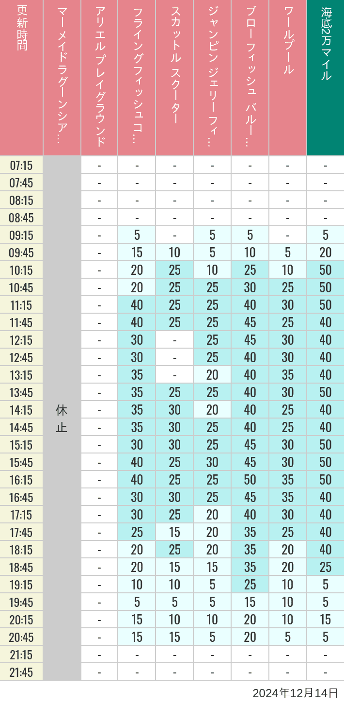 Table of wait times for Mermaid Lagoon ', Ariel's Playground, Flying Fish Coaster, Scuttle's Scooters, Jumpin' Jellyfish, Balloon Race and The Whirlpool on December 14, 2024, recorded by time from 7:00 am to 9:00 pm.