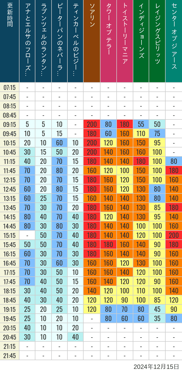 Table of wait times for Soaring, Tower of Terror, Toy Story Mania, Turtle Talk, Nemo & Friends SeaRider, Indiana Jones Adventure, Raging Spirits, The Magic Lamp, Center of the Earth and 20,000 Leagues Under the Sea on December 15, 2024, recorded by time from 7:00 am to 9:00 pm.