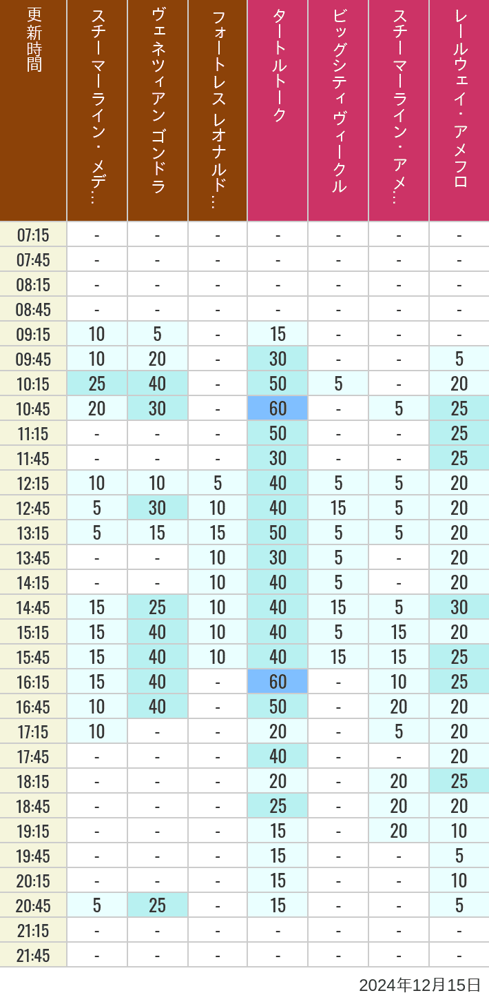 Table of wait times for Transit Steamer Line, Venetian Gondolas, Fortress Explorations, Big City Vehicles, Transit Steamer Line and Electric Railway on December 15, 2024, recorded by time from 7:00 am to 9:00 pm.