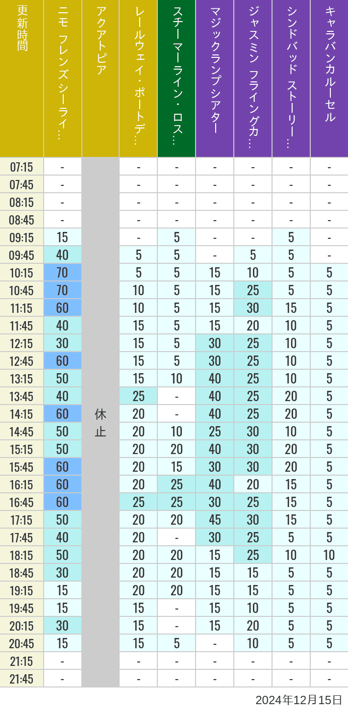 Table of wait times for Aquatopia, Electric Railway, Transit Steamer Line, Jasmine's Flying Carpets, Sindbad's Storybook Voyage and Caravan Carousel on December 15, 2024, recorded by time from 7:00 am to 9:00 pm.