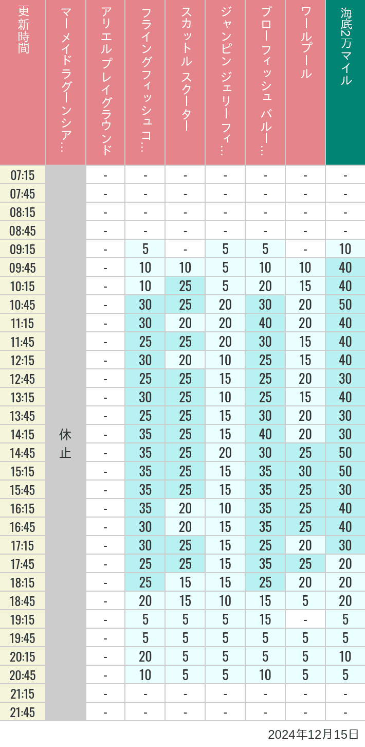 Table of wait times for Mermaid Lagoon ', Ariel's Playground, Flying Fish Coaster, Scuttle's Scooters, Jumpin' Jellyfish, Balloon Race and The Whirlpool on December 15, 2024, recorded by time from 7:00 am to 9:00 pm.