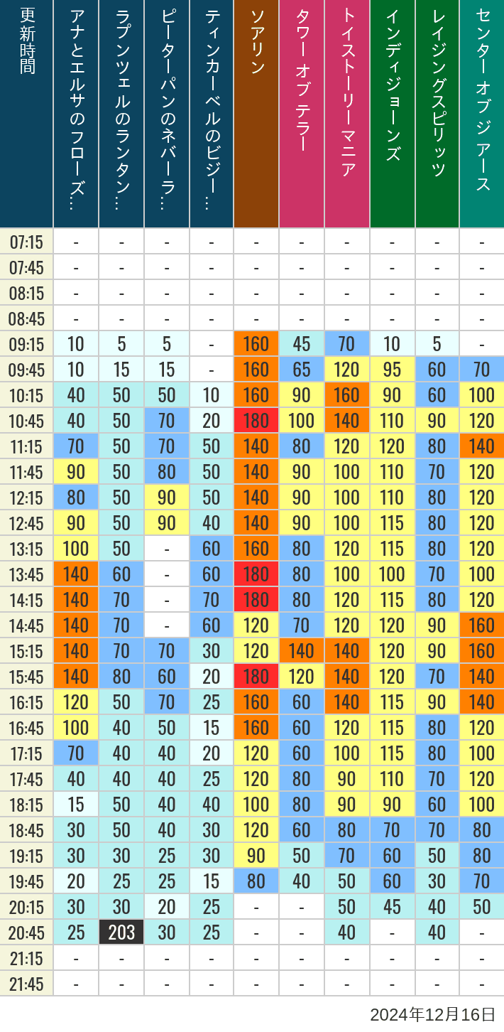 Table of wait times for Soaring, Tower of Terror, Toy Story Mania, Turtle Talk, Nemo & Friends SeaRider, Indiana Jones Adventure, Raging Spirits, The Magic Lamp, Center of the Earth and 20,000 Leagues Under the Sea on December 16, 2024, recorded by time from 7:00 am to 9:00 pm.