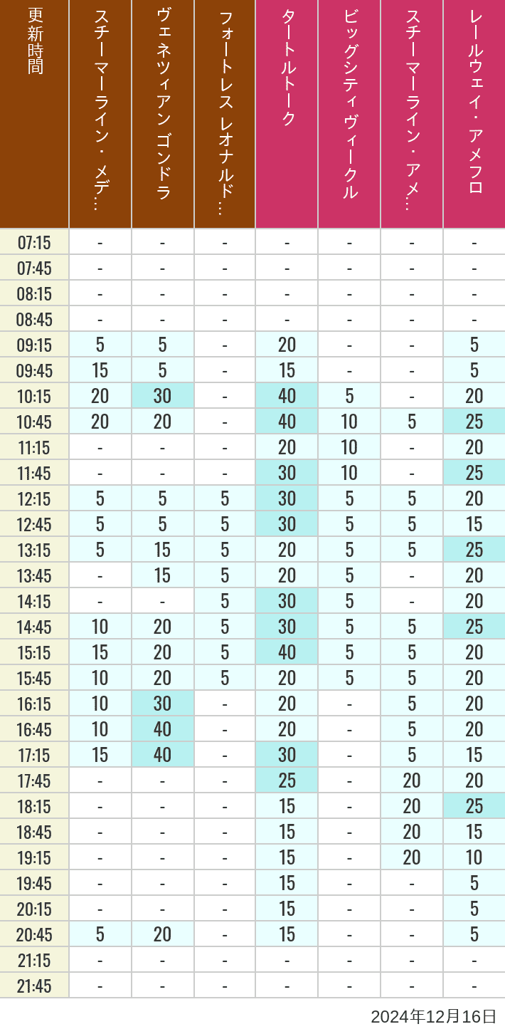 Table of wait times for Transit Steamer Line, Venetian Gondolas, Fortress Explorations, Big City Vehicles, Transit Steamer Line and Electric Railway on December 16, 2024, recorded by time from 7:00 am to 9:00 pm.