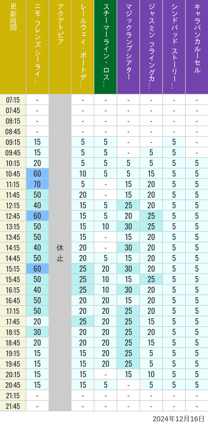 Table of wait times for Aquatopia, Electric Railway, Transit Steamer Line, Jasmine's Flying Carpets, Sindbad's Storybook Voyage and Caravan Carousel on December 16, 2024, recorded by time from 7:00 am to 9:00 pm.