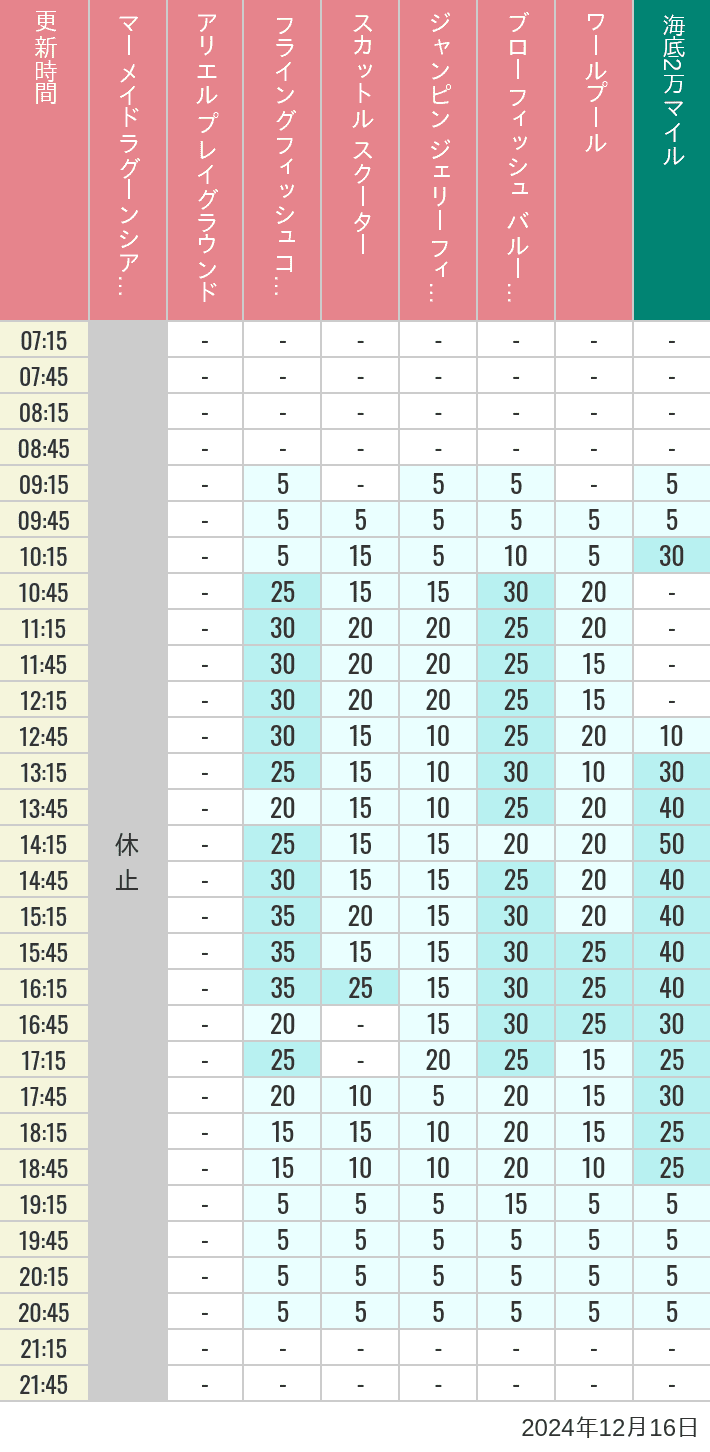 Table of wait times for Mermaid Lagoon ', Ariel's Playground, Flying Fish Coaster, Scuttle's Scooters, Jumpin' Jellyfish, Balloon Race and The Whirlpool on December 16, 2024, recorded by time from 7:00 am to 9:00 pm.