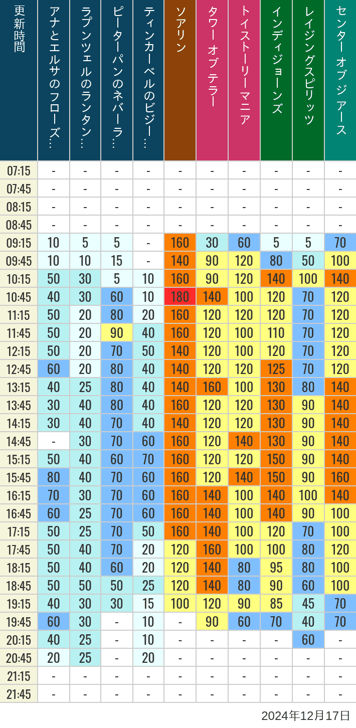 Table of wait times for Soaring, Tower of Terror, Toy Story Mania, Turtle Talk, Nemo & Friends SeaRider, Indiana Jones Adventure, Raging Spirits, The Magic Lamp, Center of the Earth and 20,000 Leagues Under the Sea on December 17, 2024, recorded by time from 7:00 am to 9:00 pm.