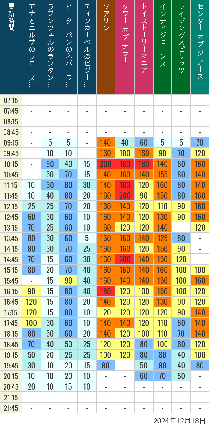 Table of wait times for Soaring, Tower of Terror, Toy Story Mania, Turtle Talk, Nemo & Friends SeaRider, Indiana Jones Adventure, Raging Spirits, The Magic Lamp, Center of the Earth and 20,000 Leagues Under the Sea on December 18, 2024, recorded by time from 7:00 am to 9:00 pm.