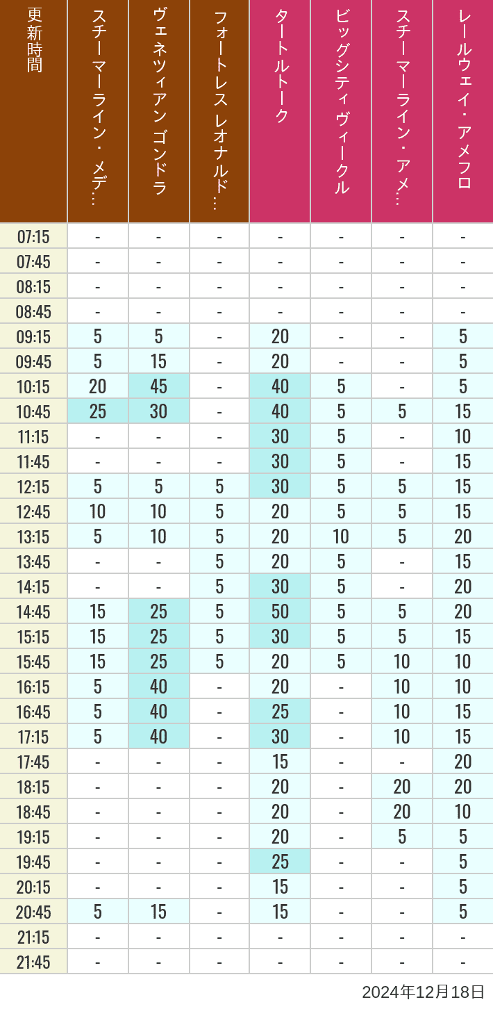 Table of wait times for Transit Steamer Line, Venetian Gondolas, Fortress Explorations, Big City Vehicles, Transit Steamer Line and Electric Railway on December 18, 2024, recorded by time from 7:00 am to 9:00 pm.