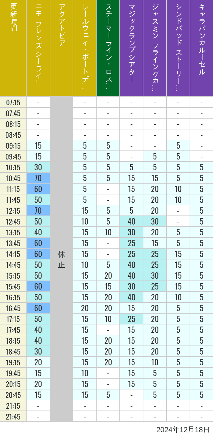 Table of wait times for Aquatopia, Electric Railway, Transit Steamer Line, Jasmine's Flying Carpets, Sindbad's Storybook Voyage and Caravan Carousel on December 18, 2024, recorded by time from 7:00 am to 9:00 pm.