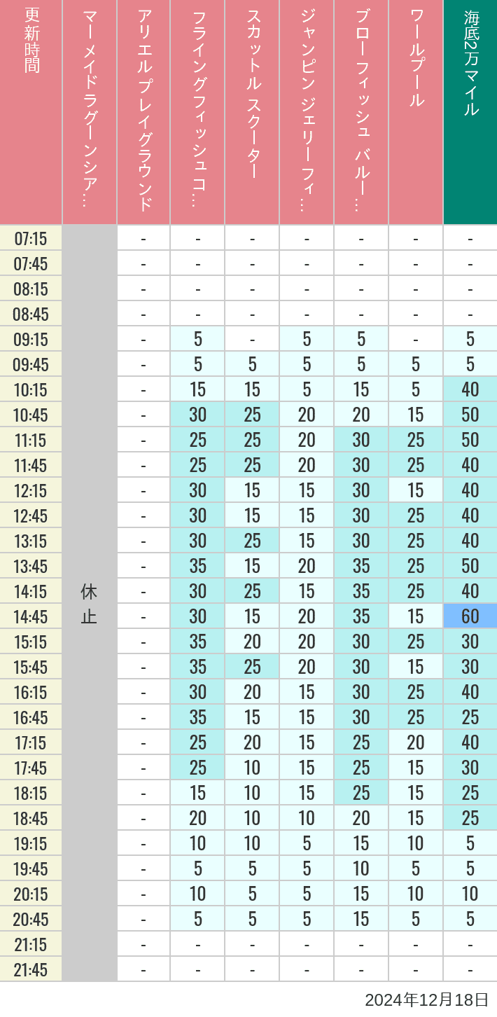 Table of wait times for Mermaid Lagoon ', Ariel's Playground, Flying Fish Coaster, Scuttle's Scooters, Jumpin' Jellyfish, Balloon Race and The Whirlpool on December 18, 2024, recorded by time from 7:00 am to 9:00 pm.