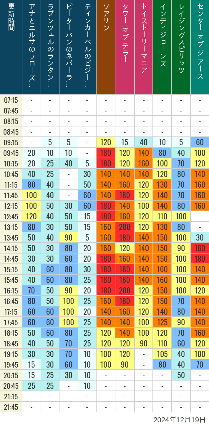 Table of wait times for Soaring, Tower of Terror, Toy Story Mania, Turtle Talk, Nemo & Friends SeaRider, Indiana Jones Adventure, Raging Spirits, The Magic Lamp, Center of the Earth and 20,000 Leagues Under the Sea on December 19, 2024, recorded by time from 7:00 am to 9:00 pm.