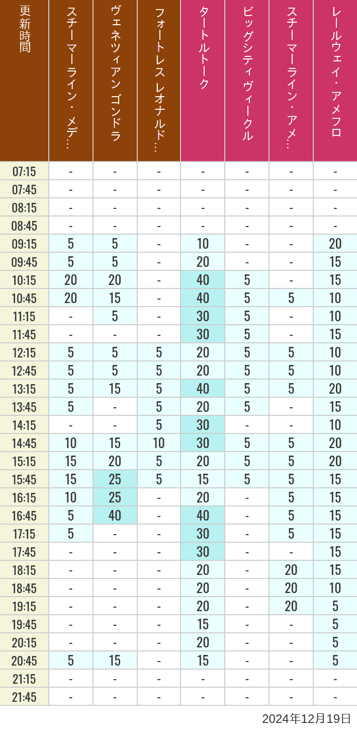 Table of wait times for Transit Steamer Line, Venetian Gondolas, Fortress Explorations, Big City Vehicles, Transit Steamer Line and Electric Railway on December 19, 2024, recorded by time from 7:00 am to 9:00 pm.