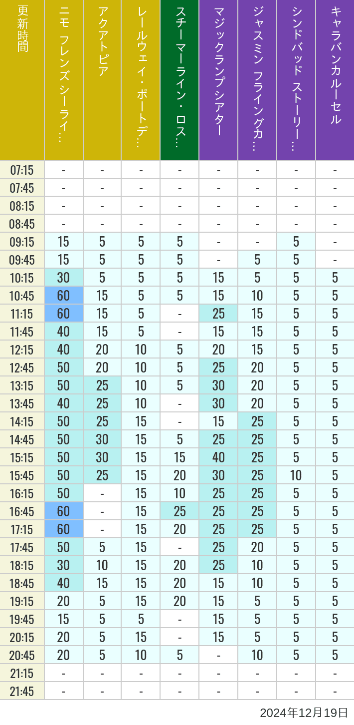 Table of wait times for Aquatopia, Electric Railway, Transit Steamer Line, Jasmine's Flying Carpets, Sindbad's Storybook Voyage and Caravan Carousel on December 19, 2024, recorded by time from 7:00 am to 9:00 pm.