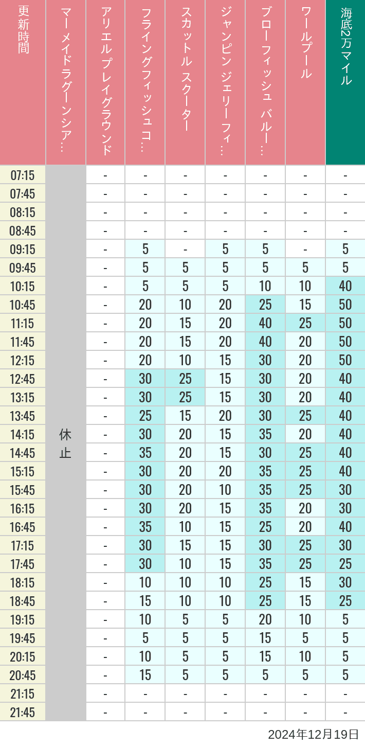 Table of wait times for Mermaid Lagoon ', Ariel's Playground, Flying Fish Coaster, Scuttle's Scooters, Jumpin' Jellyfish, Balloon Race and The Whirlpool on December 19, 2024, recorded by time from 7:00 am to 9:00 pm.