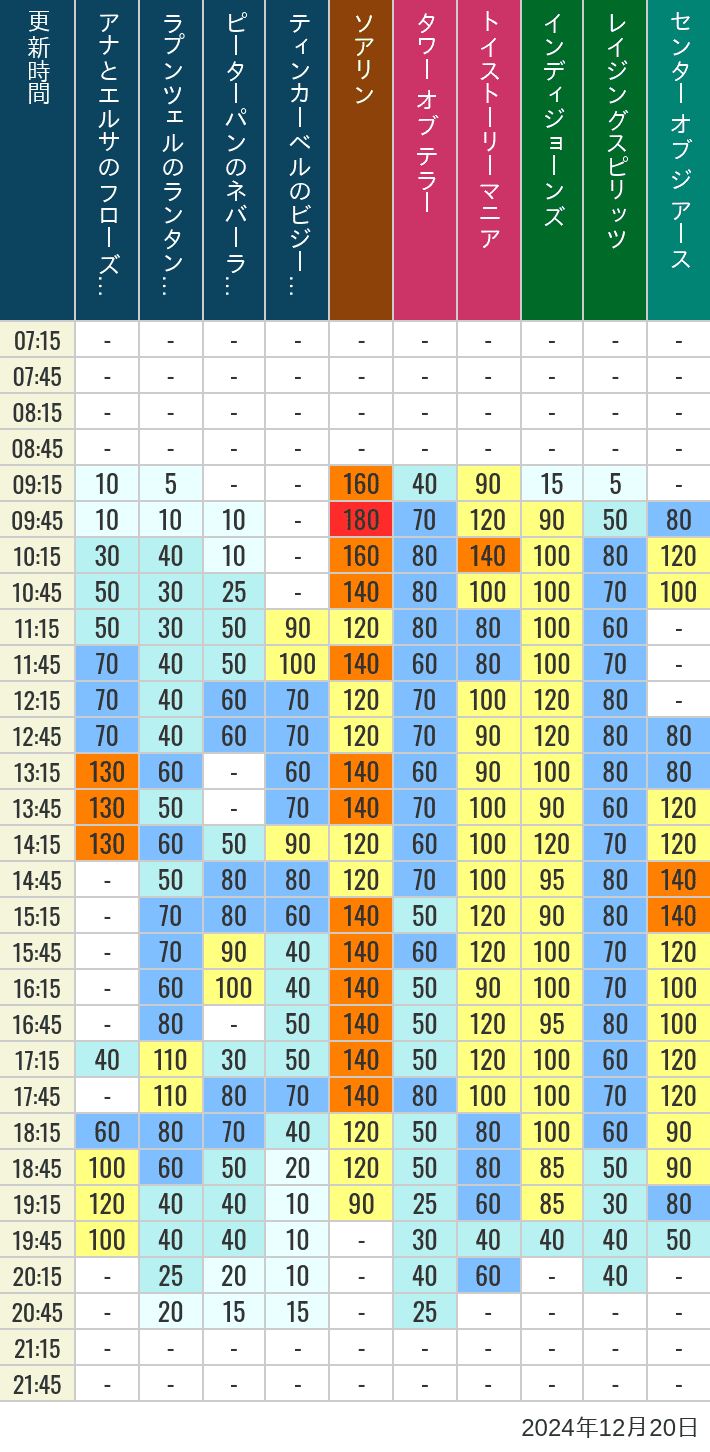 Table of wait times for Soaring, Tower of Terror, Toy Story Mania, Turtle Talk, Nemo & Friends SeaRider, Indiana Jones Adventure, Raging Spirits, The Magic Lamp, Center of the Earth and 20,000 Leagues Under the Sea on December 20, 2024, recorded by time from 7:00 am to 9:00 pm.