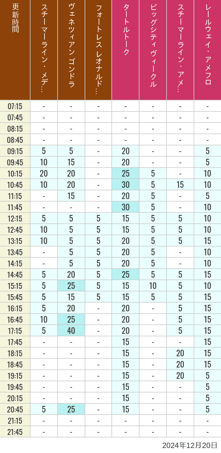 Table of wait times for Transit Steamer Line, Venetian Gondolas, Fortress Explorations, Big City Vehicles, Transit Steamer Line and Electric Railway on December 20, 2024, recorded by time from 7:00 am to 9:00 pm.