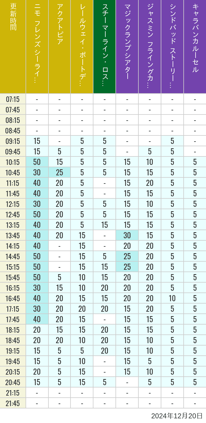 Table of wait times for Aquatopia, Electric Railway, Transit Steamer Line, Jasmine's Flying Carpets, Sindbad's Storybook Voyage and Caravan Carousel on December 20, 2024, recorded by time from 7:00 am to 9:00 pm.